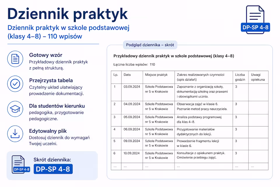 Dziennik praktyk – Szkoła Podstawowa (klasy 4–8) | 110 wpisów | PDF + DOC