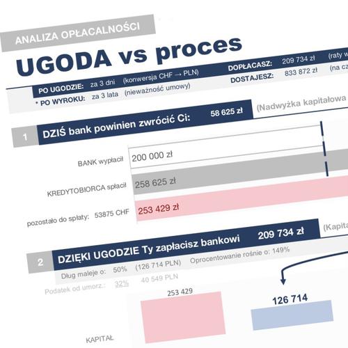 UGODA vs Proces